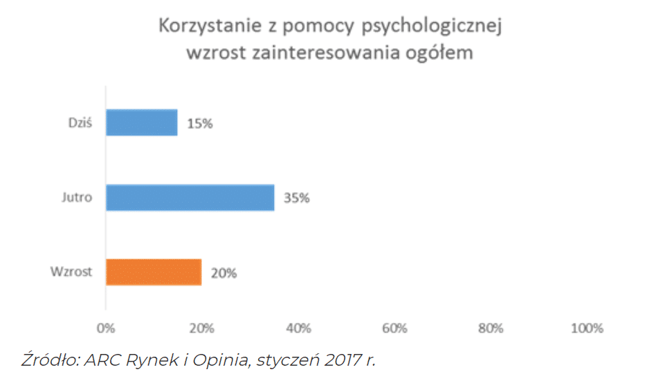 porady psychologiczne online zainteresowanie