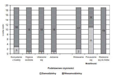 Liczba chorych na Alzheimera samodzielnych i niesamodzielnych w zakresie ocenianych podstawowych czynności życiowych